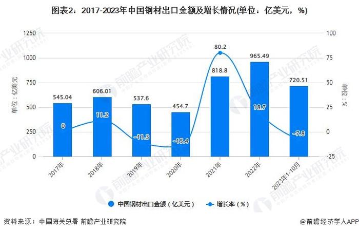 中钢协：预计2023年我国钢材出口量超9000万吨，需警惕贸易摩擦风险【附中国钢材进出口贸易情况】