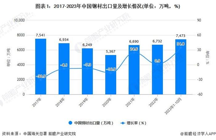 中钢协：预计2023年我国钢材出口量超9000万吨，需警惕贸易摩擦风险【附中国钢材进出口贸易情况】