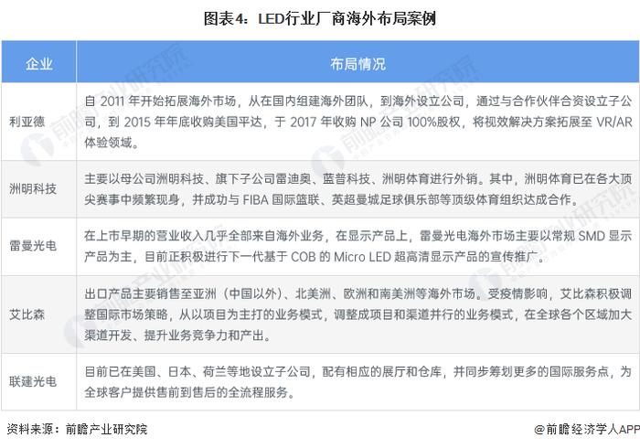 2023年中国LED行业出海情况分析 行业整体国际竞争力较强【组图】