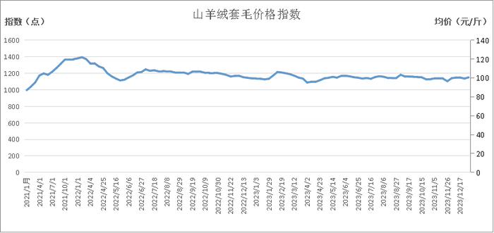 新华指数| 羊肉价格小幅下跌——岢岚绒山羊价格指数周报（2023.12.25-12.31）