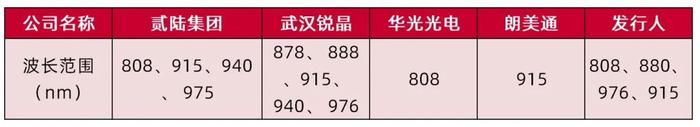 【山证通信】长光华芯（688048.SH）：国内半导体激光器芯片龙头，横向拓展开辟新增长曲线