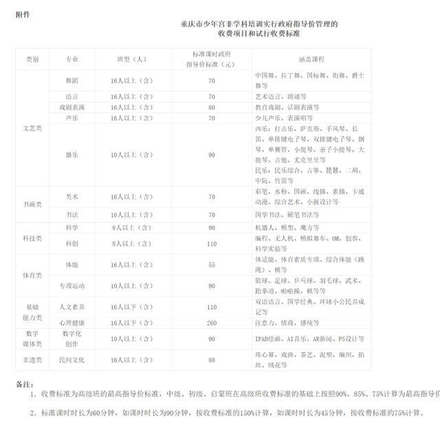 一节课最低55元！重庆少年宫培训收费标准5月1日起试行