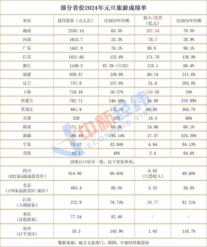 元旦旅游成绩单公布，除了哈尔滨，还有哪里火？