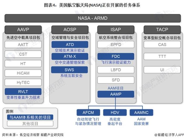 2023年全球低空经济行业区域发展格局分析 美国是工业级无人机最大的市场和投资最活跃的国家【组图】