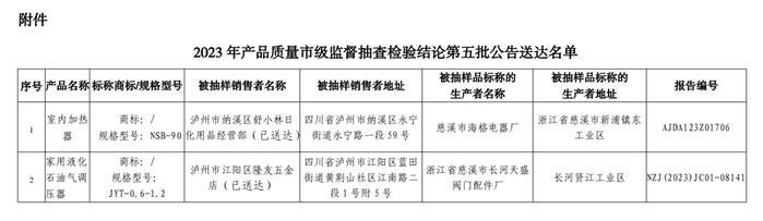 四川省泸州市市场监督管理局2023年产品质量市级监督抽查检验结论第五批告知送达公告