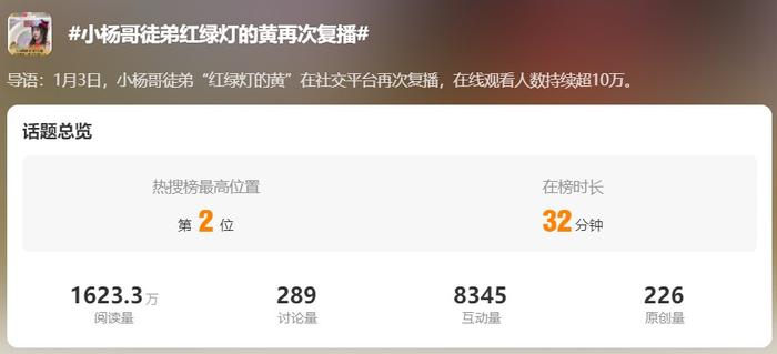 「小杨哥徒弟红绿灯的黄再次复播」登上热搜第二