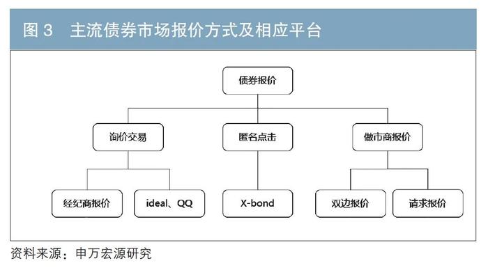 我国债券市场流动性特征与交易机制研究