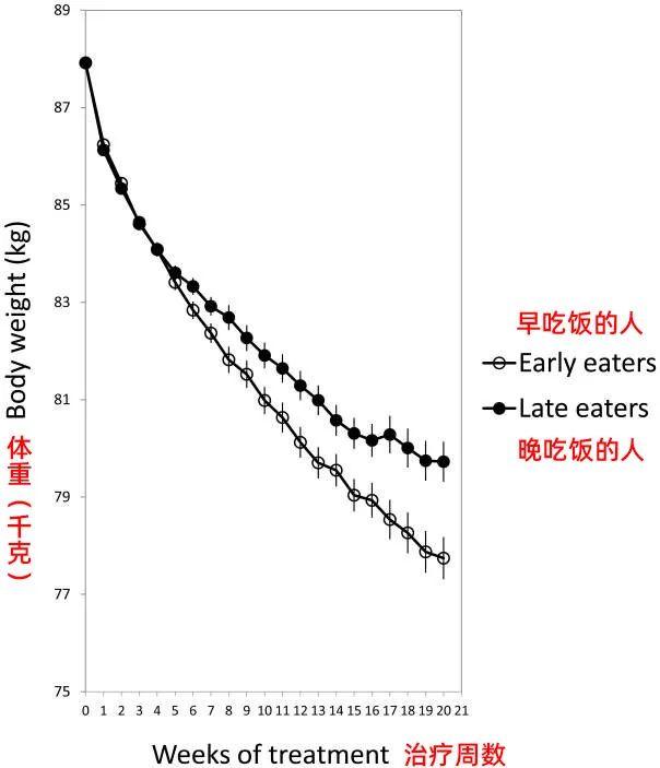 晚饭几点吃好？想减肥还真有最佳时间