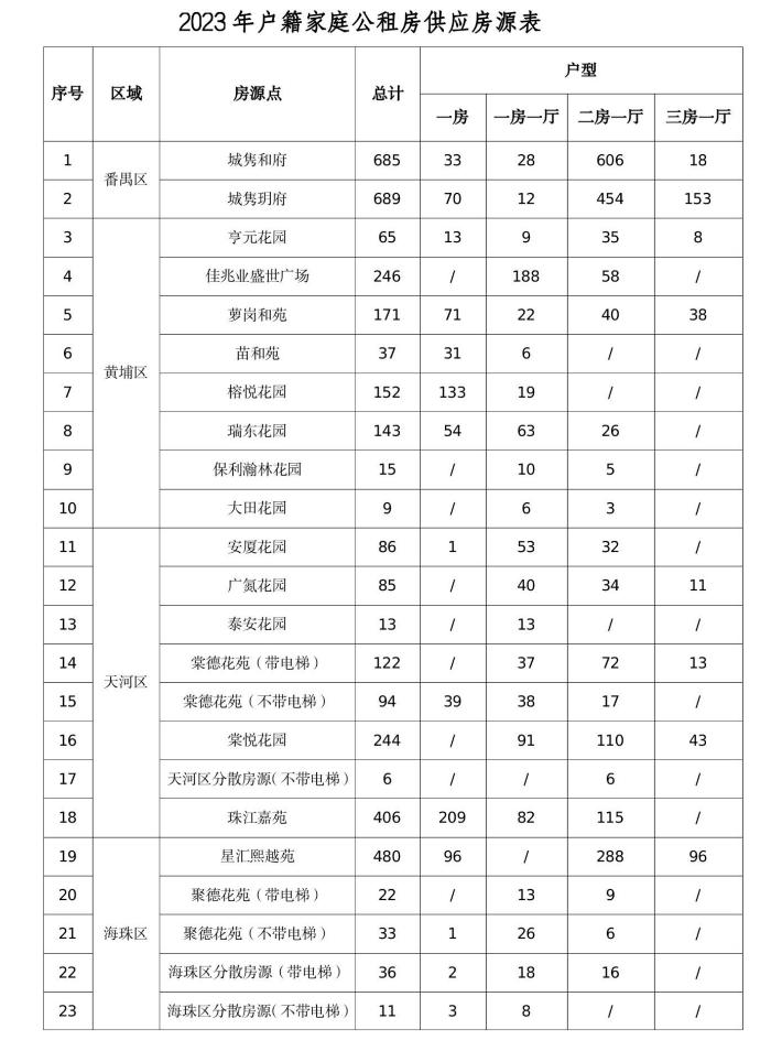 广州市2023年户籍家庭公租房预配租6283套