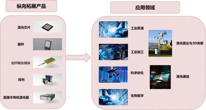 【山证通信】长光华芯（688048.SH）：国内半导体激光器芯片龙头，横向拓展开辟新增长曲线