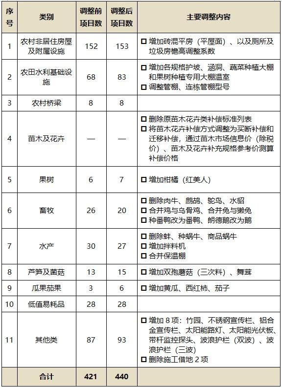 《上海市征收集体土地补偿标准（2024）》发布