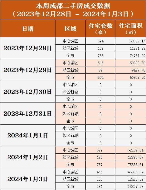 楼市周报丨四川达州：买新建商品住房可获每平米200元补贴，允许公积金又提又贷