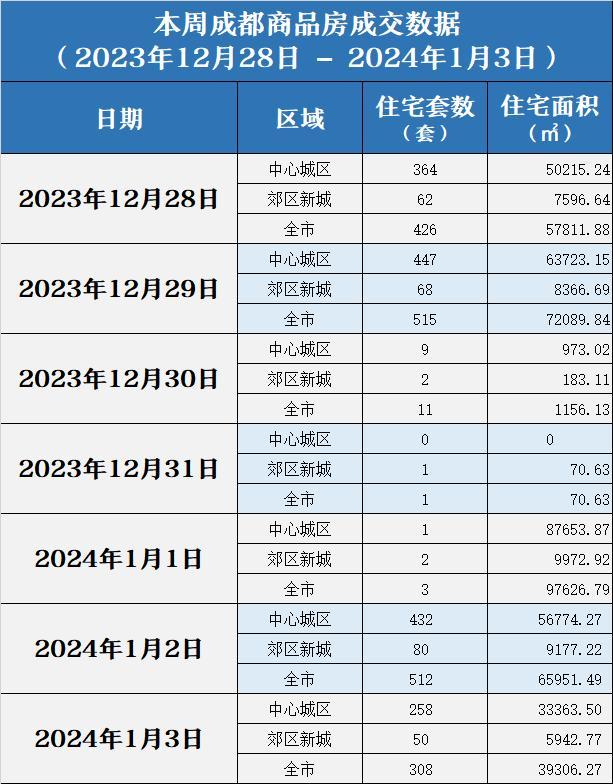 楼市周报丨四川达州：买新建商品住房可获每平米200元补贴，允许公积金又提又贷