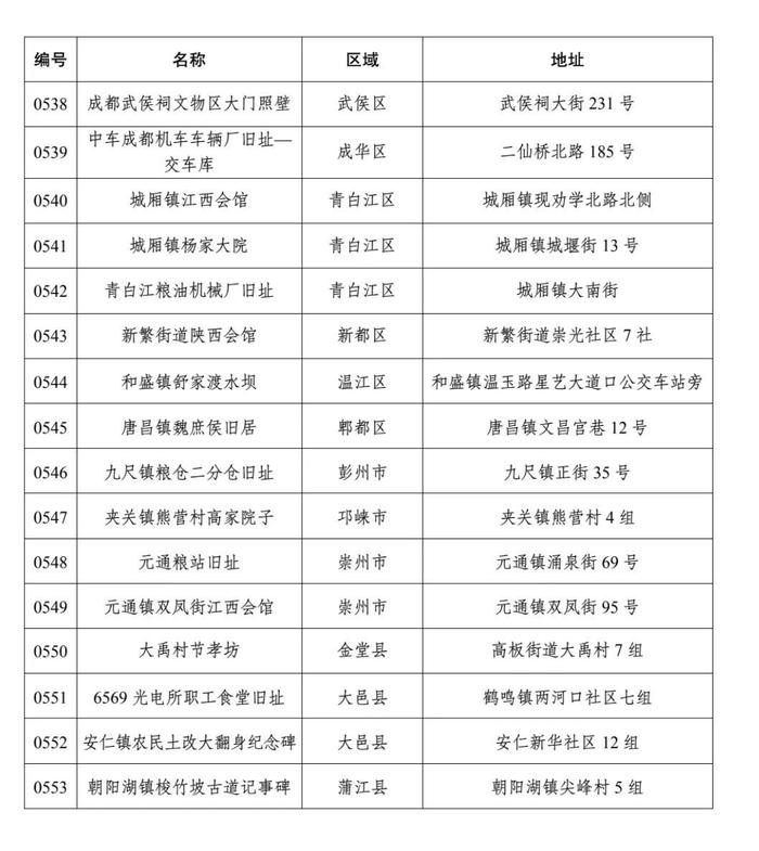 成都市公布第二十三批历史建筑保护名录，共31处