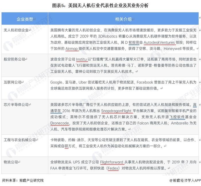 2023年全球低空经济行业区域发展格局分析 美国是工业级无人机最大的市场和投资最活跃的国家【组图】