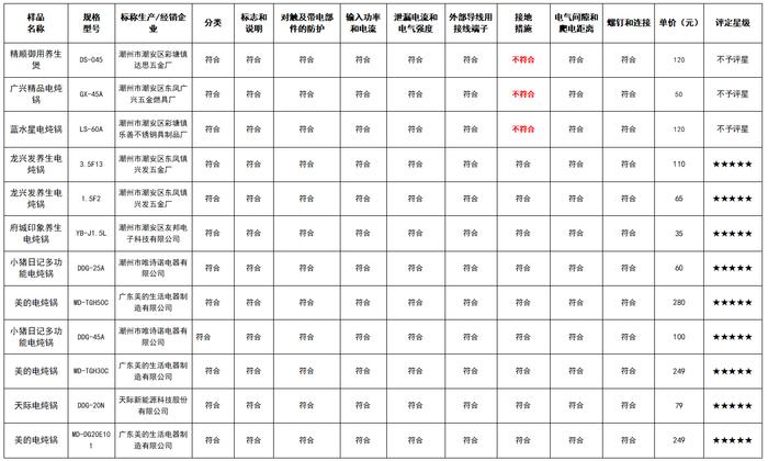 广西测试12款电炖锅：精顺御用养生煲、广兴精品电炖锅、蓝水星电炖锅不符合国家强制性标准要求