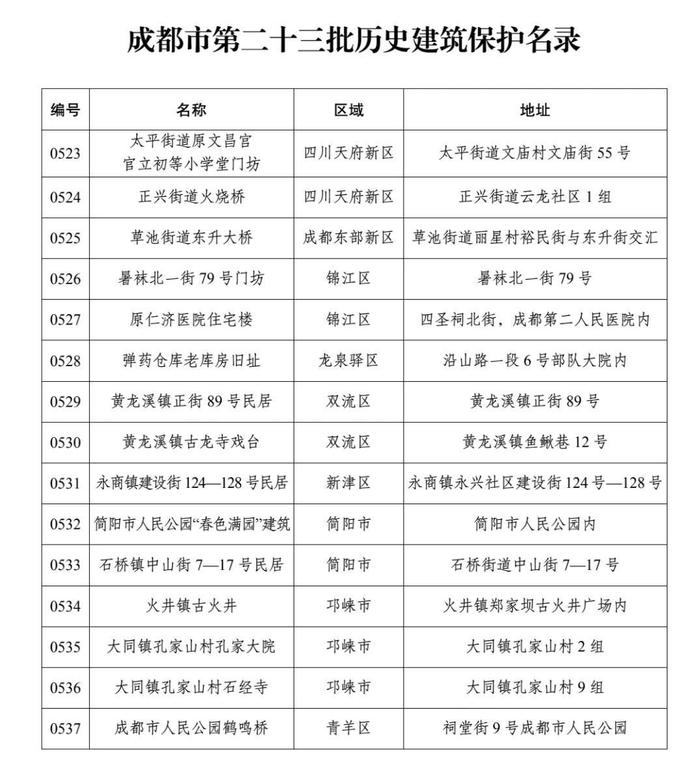 成都市公布第二十三批历史建筑保护名录，共31处