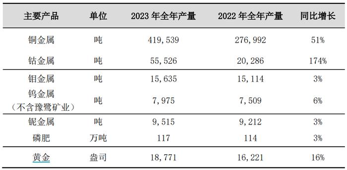 洛阳钼业：2023年公司铜产量同比增51％，黄金产量同比增16％