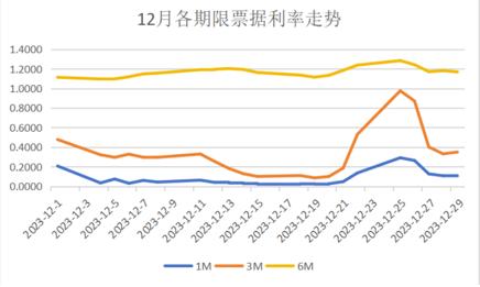 上涨80BP仅一日之功！银行博弈信贷开门红，票据利率全线轧过2%