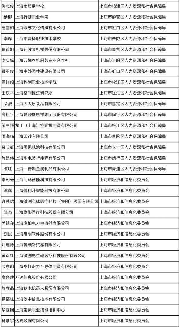 2023年上海市技能大师工作室及首席技师资助名单公布→