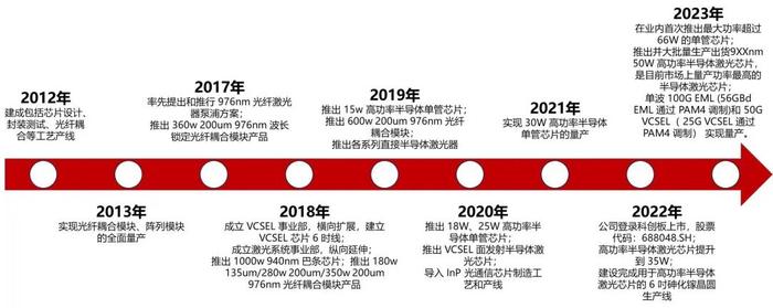 【山证通信】长光华芯（688048.SH）：国内半导体激光器芯片龙头，横向拓展开辟新增长曲线