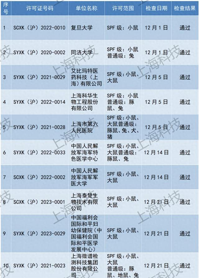 关于上海市实验动物生产和使用许可单位监督抽查结果的公告（2023年12月）