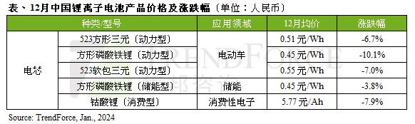 集邦咨询：12月动力电芯均价跌幅扩大 预计锂电池产品价格2024年第二季将回稳