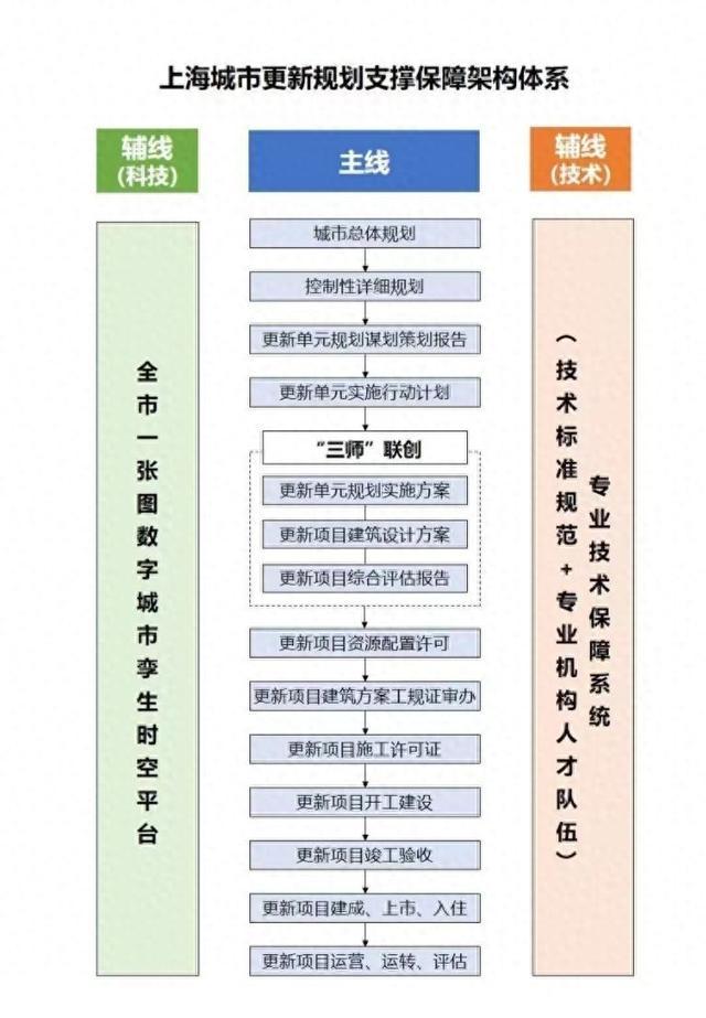 积极探索新模式新机制，全力推进城市更新行动落地落实