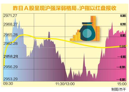 沪指尾盘拉升翻红 高股息股备受追捧