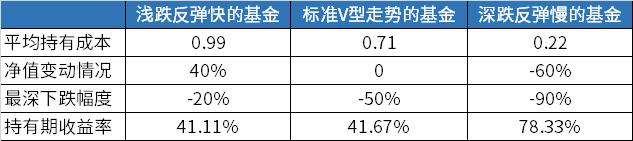 那些仍在亏损的基金 该怎么办？