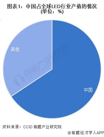 2023年中国LED行业出海情况分析 行业整体国际竞争力较强【组图】