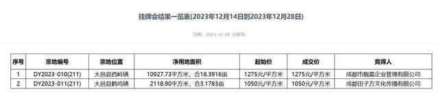 楼市周报丨四川达州：买新建商品住房可获每平米200元补贴，允许公积金又提又贷