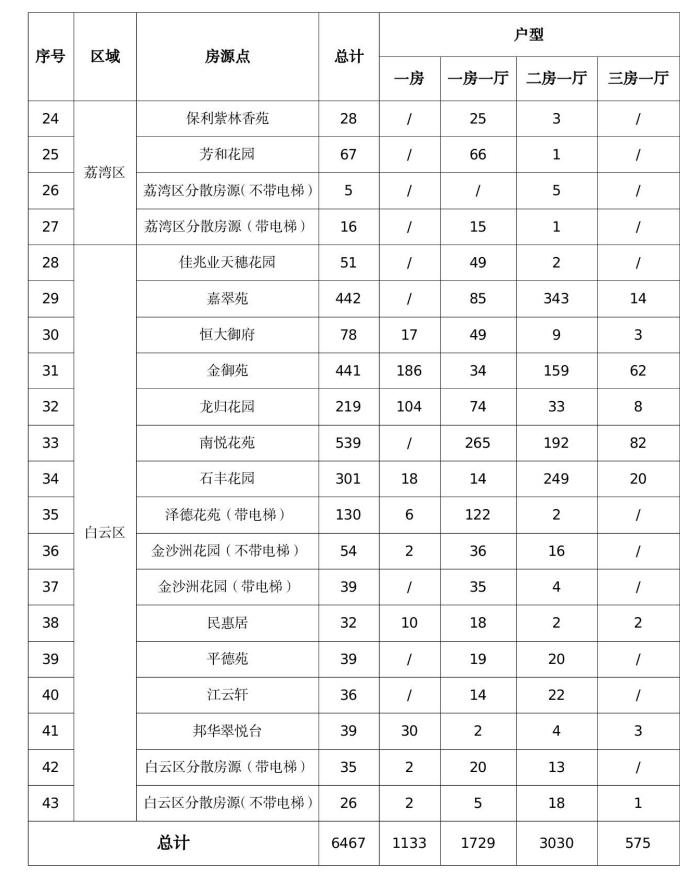 广州市2023年户籍家庭公租房预配租6283套