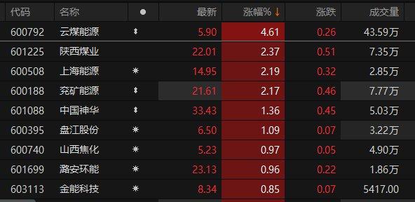 A股煤炭板块开盘拉升 云煤能源涨超4%