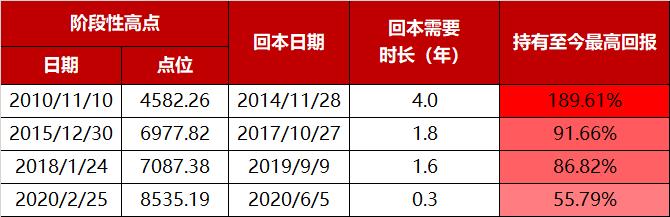 那些仍在亏损的基金 该怎么办？