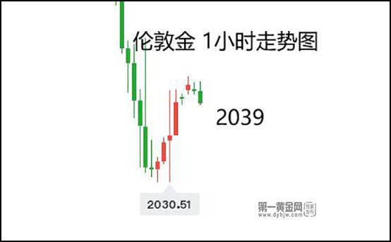 2024年1月4日伦敦金分析：日线失守均线，关注2039支撑