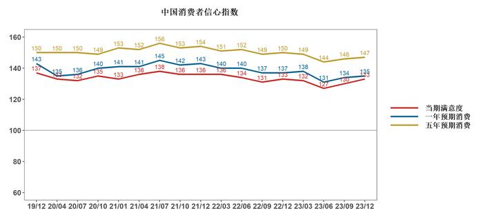 专访北大国发院管理学长聘副教授、BiMBA商学院副院长马京晶：中国消费者信心在2023年下半年回升，持续回升需要收入保障