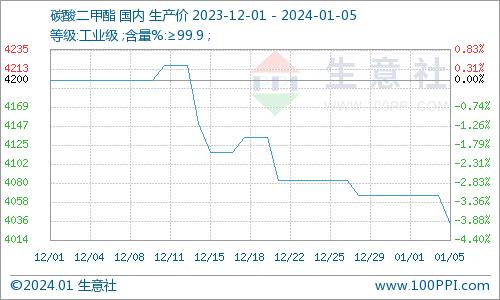 生意社：本周碳酸二甲酯市场下跌运行（1.1-1.5）