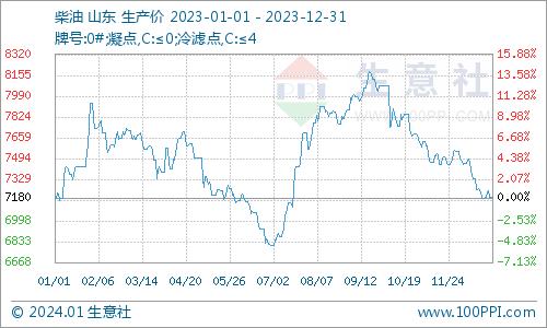 国内0#柴油经销均价走势图