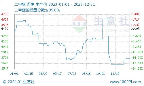 生意社：2023年二甲醚行情回顾及后市预测