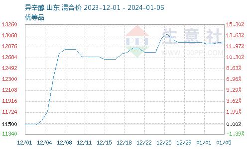 生意社：成本支撑仍存供给减少 DOTP价格高位盘整