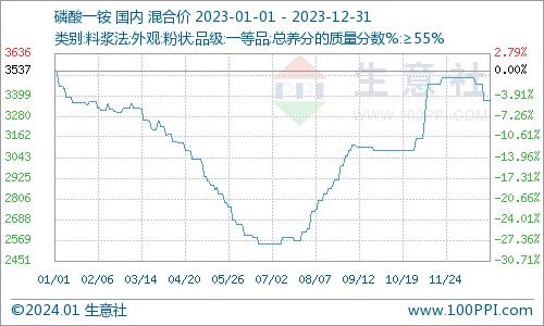 生意社：2023年磷酸一铵先抑后扬 2024年机遇和挑战并存