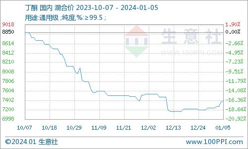 生意社：2024年首周 丁酮市场迎来上涨运行