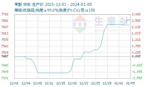 生意社：成本支撑仍存供给减少 DOTP价格高位盘整