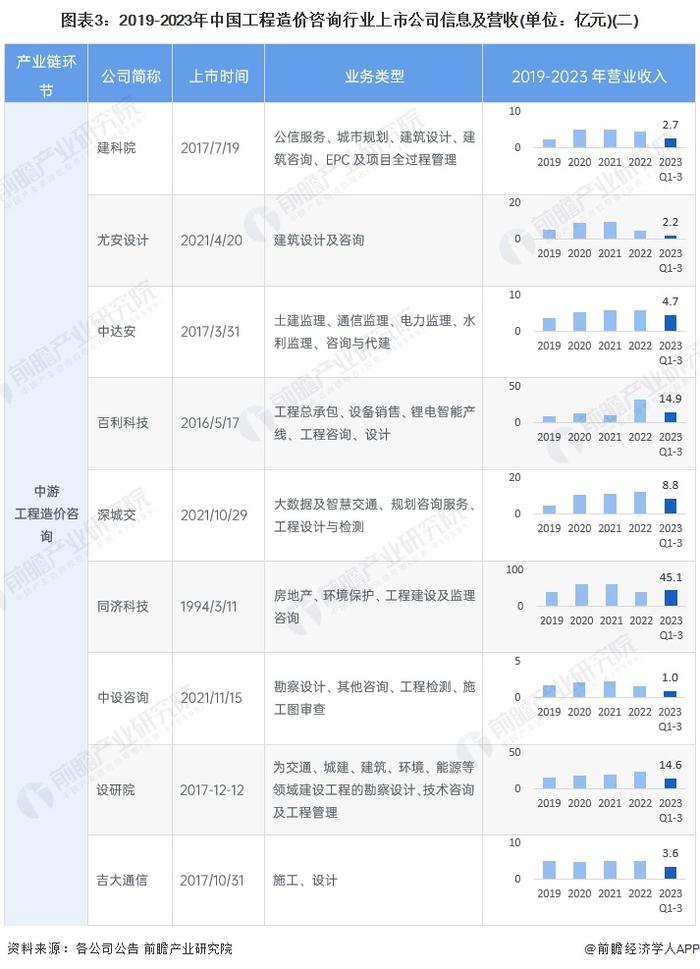 【最全】2024年工程造价咨询行业上市公司全方位对比(附业务布局汇总、业绩对比、业务规划等)