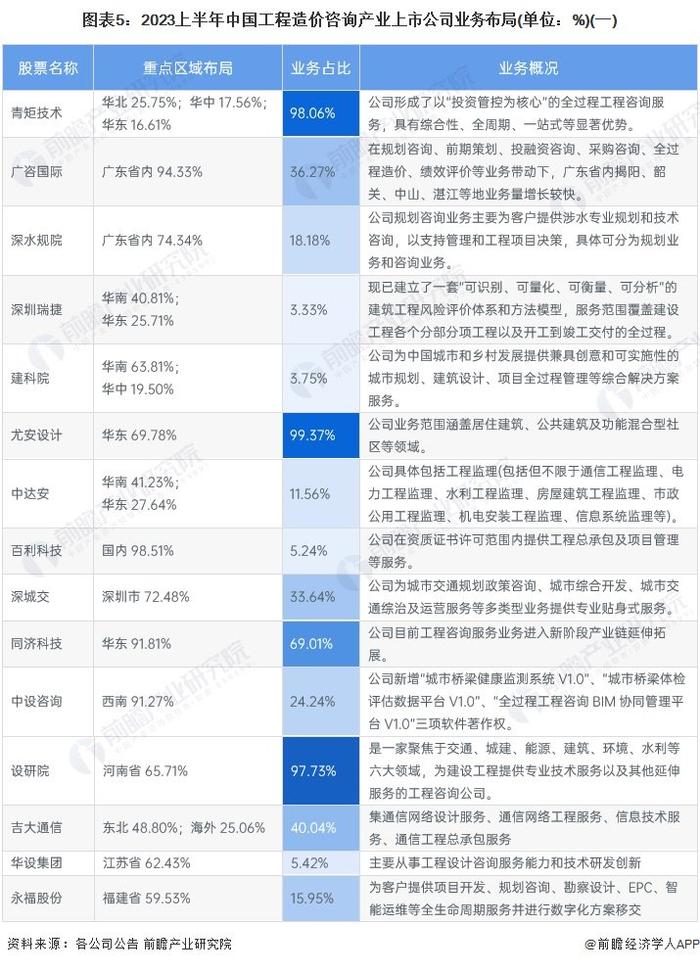 【最全】2024年工程造价咨询行业上市公司全方位对比(附业务布局汇总、业绩对比、业务规划等)