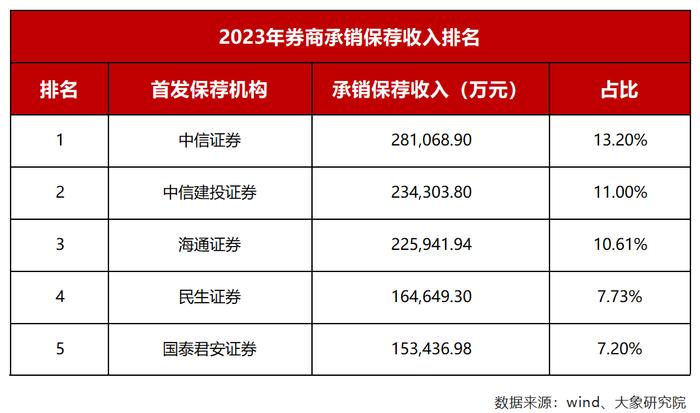 2023年A股IPO保荐机构上市项目量排名：中信建投猛追中信证券