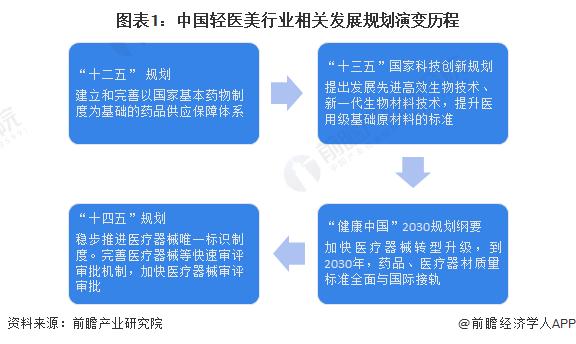 重磅！2023年中国及31省市轻医美行业政策汇总及解读（全）深圳、成都、海南轻医美产业发展氛围良好