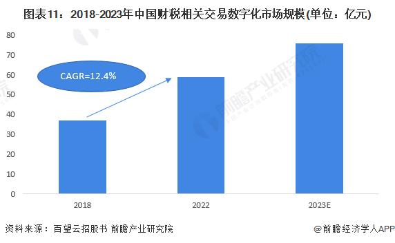 预见2024：《2024年中国电子发票行业全景图谱》(附市场规模、竞争格局和发展前景等)