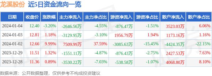 异动快报：龙溪股份（600592）1月5日14点44分触及跌停板